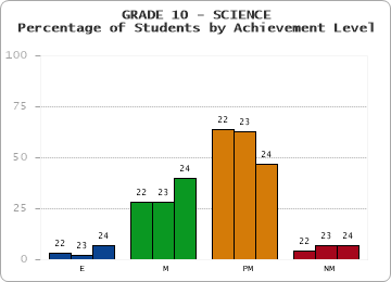 GRADE 10 - SCIENCE - Percentage of Students by Achievement Level by year