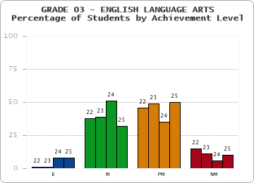 GRADE 03 - ENGLISH LANGUAGE ARTS - Percentage of Students by Achievement Level by year
