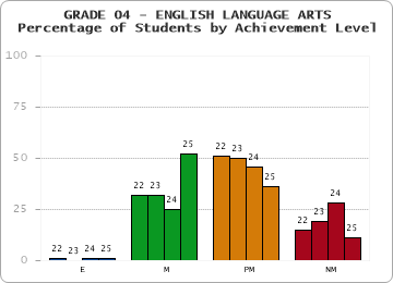 GRADE 04 - ENGLISH LANGUAGE ARTS - Percentage of Students by Achievement Level by year