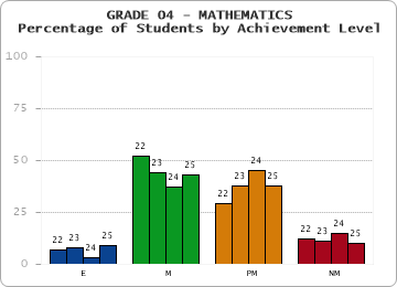 GRADE 04 - MATHEMATICS - Percentage of Students by Achievement Level by year