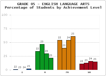 GRADE 05 - ENGLISH LANGUAGE ARTS - Percentage of Students by Achievement Level by year