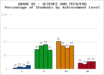 GRADE 05 - SCIENCE AND TECH/ENG - Percentage of Students by Achievement Level by year