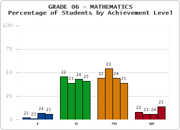 GRADE 06 - MATHEMATICS - Percentage of Students by Achievement Level by year