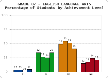 GRADE 07 - ENGLISH LANGUAGE ARTS - Percentage of Students by Achievement Level by year