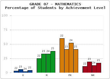 GRADE 07 - MATHEMATICS - Percentage of Students by Achievement Level by year