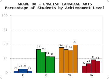 GRADE 08 - ENGLISH LANGUAGE ARTS - Percentage of Students by Achievement Level by year
