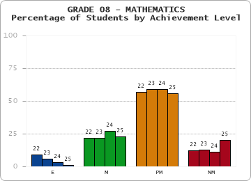 GRADE 08 - MATHEMATICS - Percentage of Students by Achievement Level by year