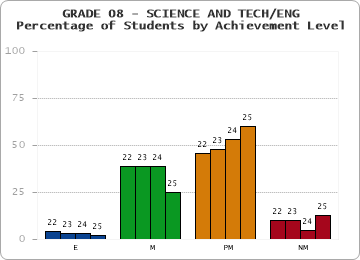 GRADE 08 - SCIENCE AND TECH/ENG - Percentage of Students by Achievement Level by year
