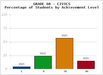 GRADE 08 - CIVICS - Percentage of Students by Achievement Level by year