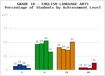 GRADE 10 - ENGLISH LANGUAGE ARTS - Percentage of Students by Achievement Level by year