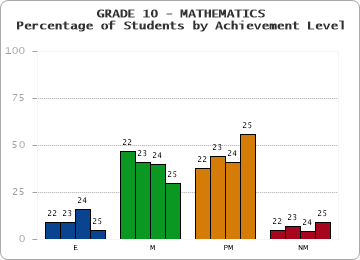 GRADE 10 - MATHEMATICS - Percentage of Students by Achievement Level by year