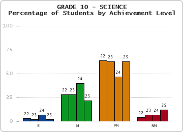 GRADE 10 - SCIENCE - Percentage of Students by Achievement Level by year