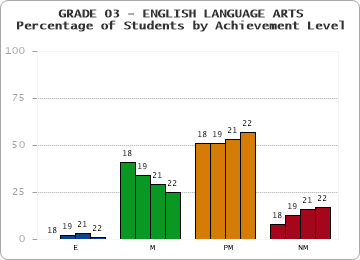 GRADE 03 - ENGLISH LANGUAGE ARTS - Percentage of Students by Achievement Level by year