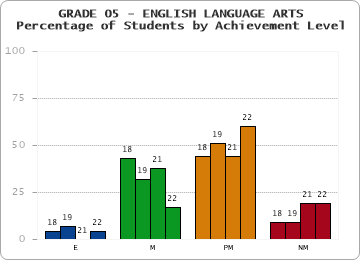 GRADE 05 - ENGLISH LANGUAGE ARTS - Percentage of Students by Achievement Level by year