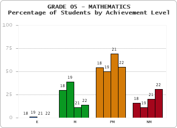 GRADE 05 - MATHEMATICS - Percentage of Students by Achievement Level by year