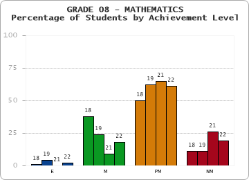 GRADE 08 - MATHEMATICS - Percentage of Students by Achievement Level by year