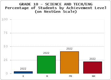 GRADE 10 - SCIENCE AND TECH/ENG - Percentage of Students by Achievement Level - (on NextGen Scale) by year