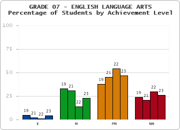 GRADE 07 - ENGLISH LANGUAGE ARTS - Percentage of Students by Achievement Level by year