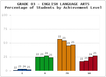 GRADE 03 - ENGLISH LANGUAGE ARTS - Percentage of Students by Achievement Level by year