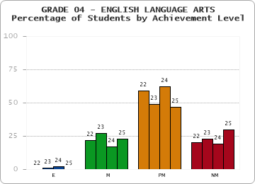 GRADE 04 - ENGLISH LANGUAGE ARTS - Percentage of Students by Achievement Level by year