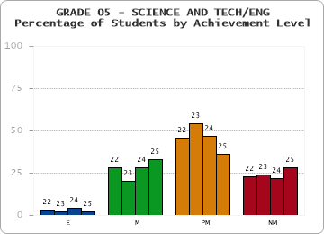 GRADE 05 - SCIENCE AND TECH/ENG - Percentage of Students by Achievement Level by year