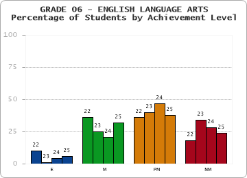 GRADE 06 - ENGLISH LANGUAGE ARTS - Percentage of Students by Achievement Level by year