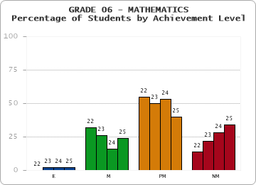 GRADE 06 - MATHEMATICS - Percentage of Students by Achievement Level by year