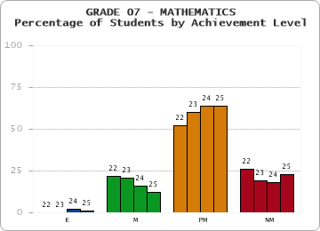 GRADE 07 - MATHEMATICS - Percentage of Students by Achievement Level by year