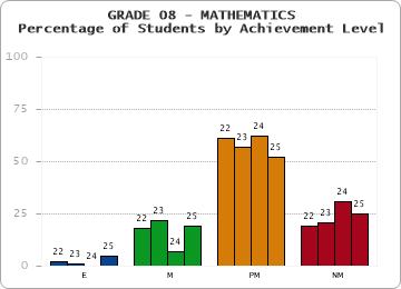 GRADE 08 - MATHEMATICS - Percentage of Students by Achievement Level by year