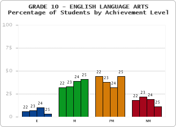 GRADE 10 - ENGLISH LANGUAGE ARTS - Percentage of Students by Achievement Level by year