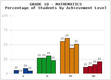 GRADE 10 - MATHEMATICS - Percentage of Students by Achievement Level by year