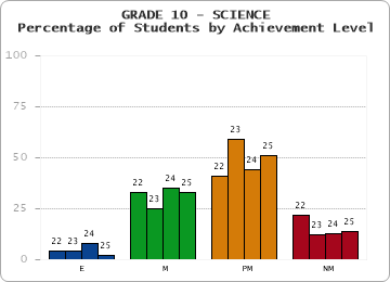 GRADE 10 - SCIENCE - Percentage of Students by Achievement Level by year