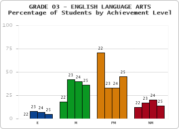 GRADE 03 - ENGLISH LANGUAGE ARTS - Percentage of Students by Achievement Level by year