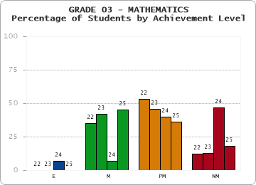 GRADE 03 - MATHEMATICS - Percentage of Students by Achievement Level by year