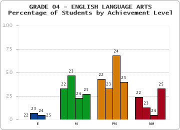 GRADE 04 - ENGLISH LANGUAGE ARTS - Percentage of Students by Achievement Level by year