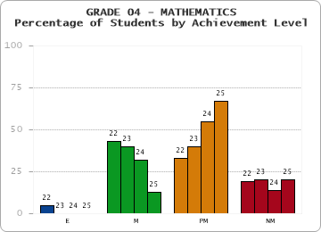 GRADE 04 - MATHEMATICS - Percentage of Students by Achievement Level by year