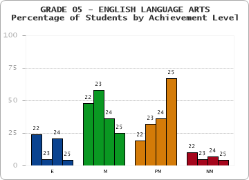GRADE 05 - ENGLISH LANGUAGE ARTS - Percentage of Students by Achievement Level by year