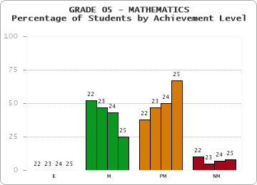 GRADE 05 - MATHEMATICS - Percentage of Students by Achievement Level by year