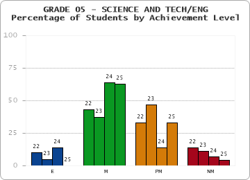 GRADE 05 - SCIENCE AND TECH/ENG - Percentage of Students by Achievement Level by year