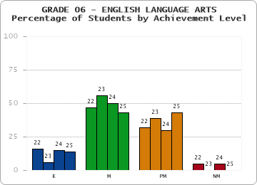 GRADE 06 - ENGLISH LANGUAGE ARTS - Percentage of Students by Achievement Level by year