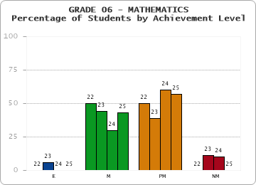 GRADE 06 - MATHEMATICS - Percentage of Students by Achievement Level by year