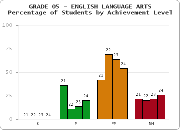 GRADE 05 - ENGLISH LANGUAGE ARTS - Percentage of Students by Achievement Level by year