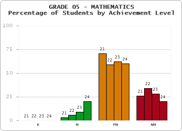 GRADE 05 - MATHEMATICS - Percentage of Students by Achievement Level by year