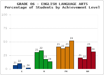 GRADE 06 - ENGLISH LANGUAGE ARTS - Percentage of Students by Achievement Level by year