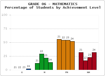 GRADE 06 - MATHEMATICS - Percentage of Students by Achievement Level by year