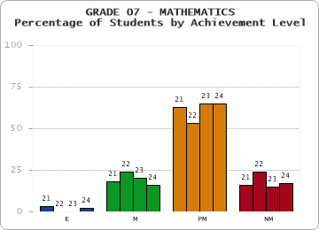 GRADE 07 - MATHEMATICS - Percentage of Students by Achievement Level by year