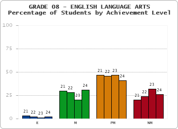 GRADE 08 - ENGLISH LANGUAGE ARTS - Percentage of Students by Achievement Level by year