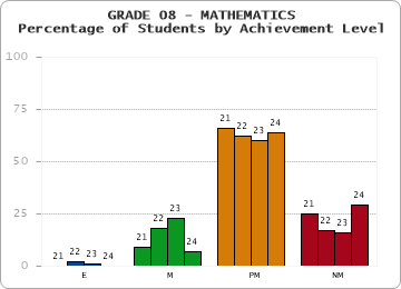 GRADE 08 - MATHEMATICS - Percentage of Students by Achievement Level by year