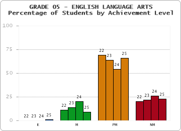 GRADE 05 - ENGLISH LANGUAGE ARTS - Percentage of Students by Achievement Level by year