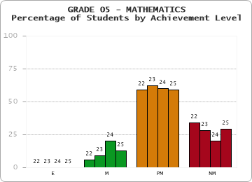 GRADE 05 - MATHEMATICS - Percentage of Students by Achievement Level by year